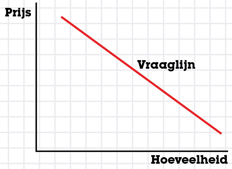 Hoe Werken Vraag En Aanbod In De Economie Uitleg