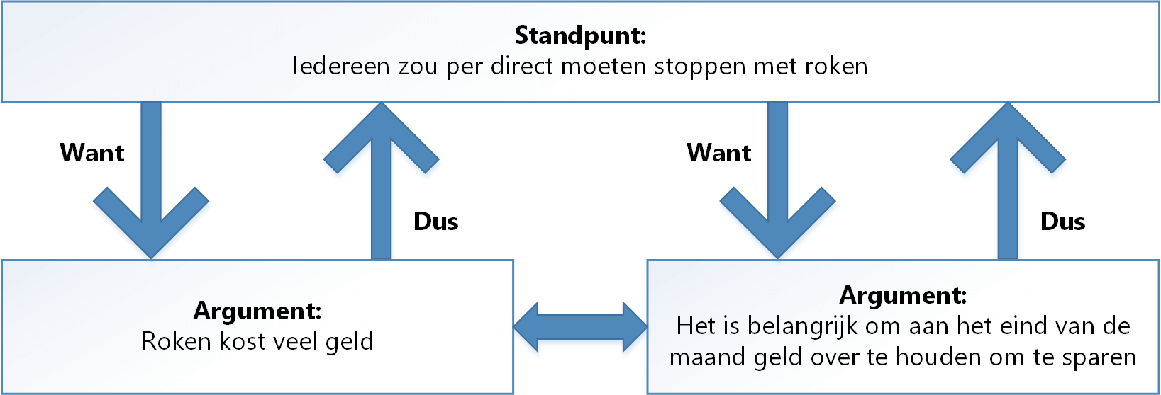 Alles Over Argumentatiestructuren (Uitleg + Voorbeelden)