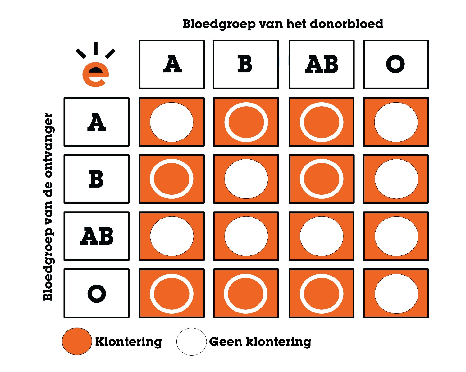 Bloedgroepen En Resusfactor: Wat Zijn Dat En Hoe Werkt He