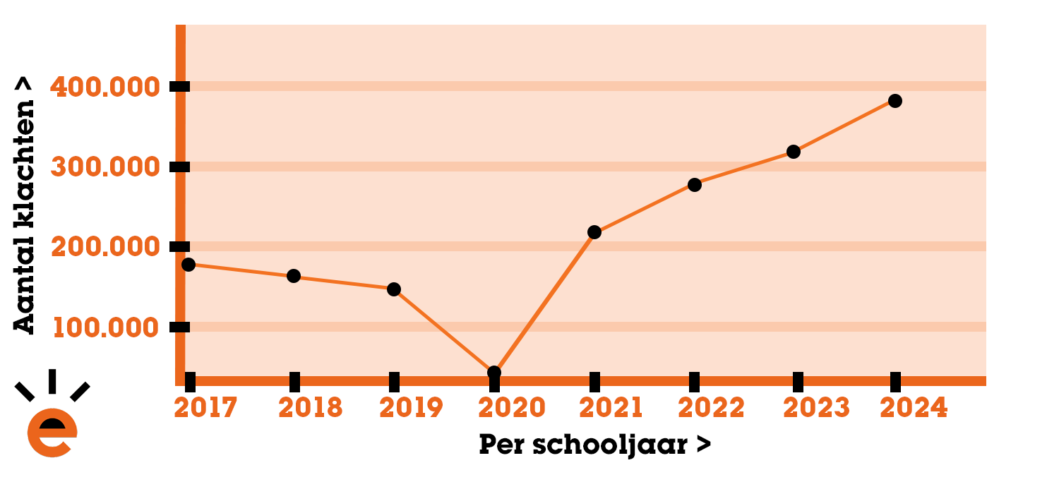 Aantal_klachten_over_het_eindexamen_2024-2025