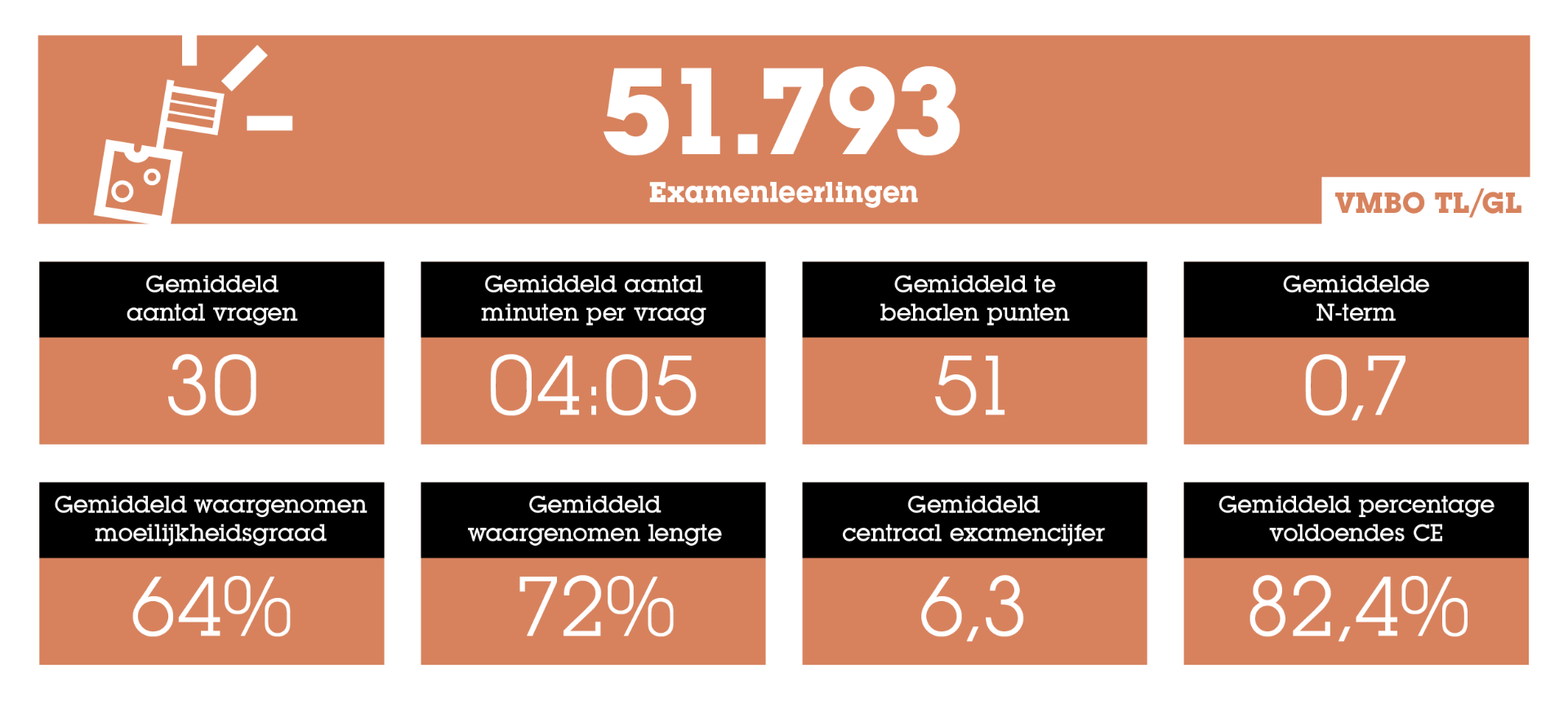 Statistieken over het Eindexamen het Ultieme Overzicht